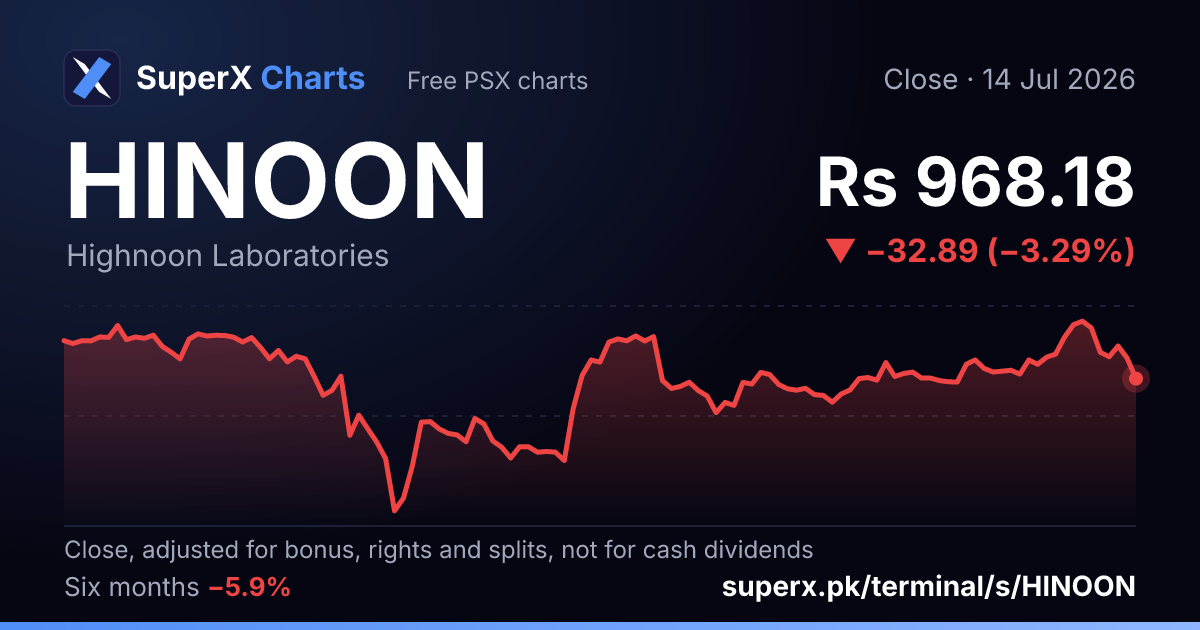 HINOON: six-month price line