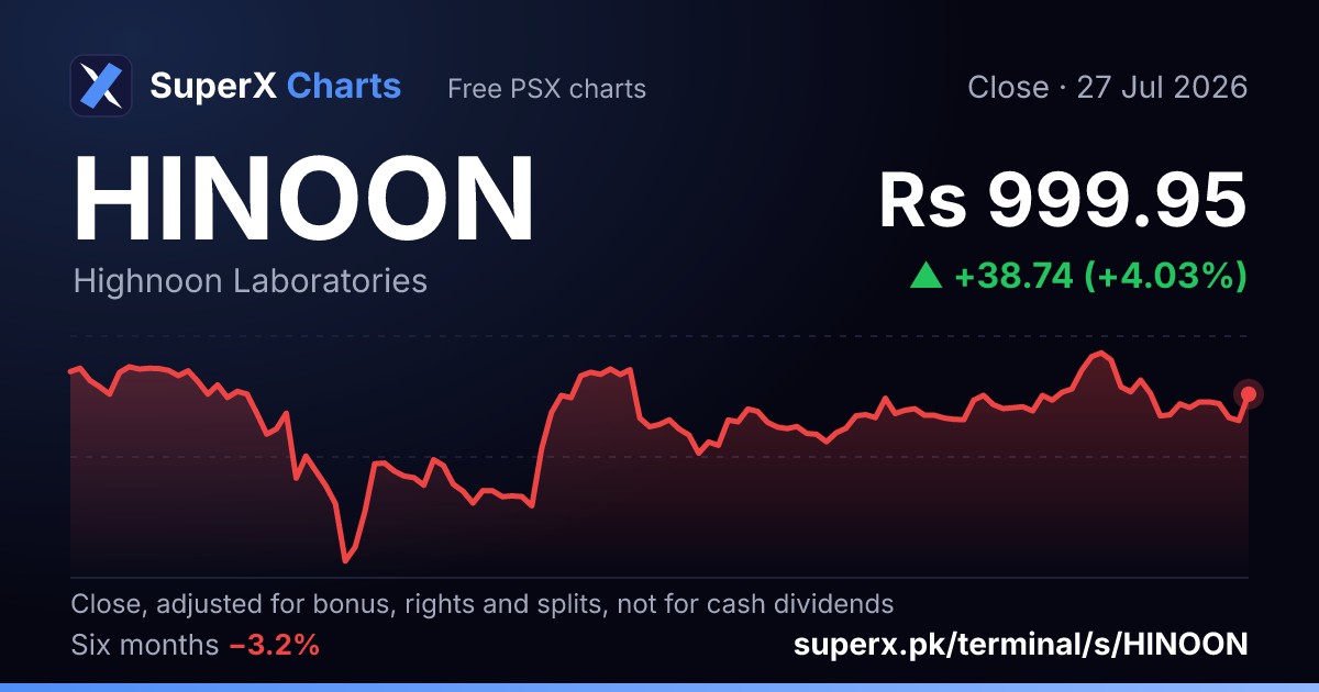 HINOON: six-month price line
