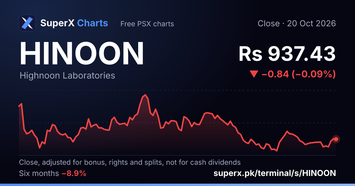 HINOON: six-month price line