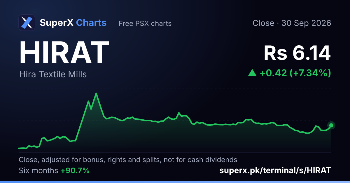HIRAT: six-month price line