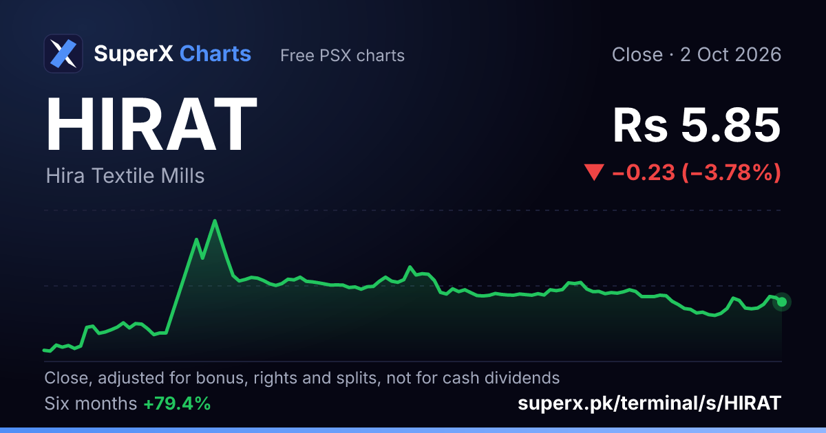 HIRAT: six-month price line