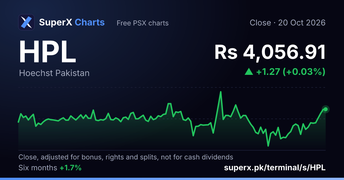 HPL: six-month price line