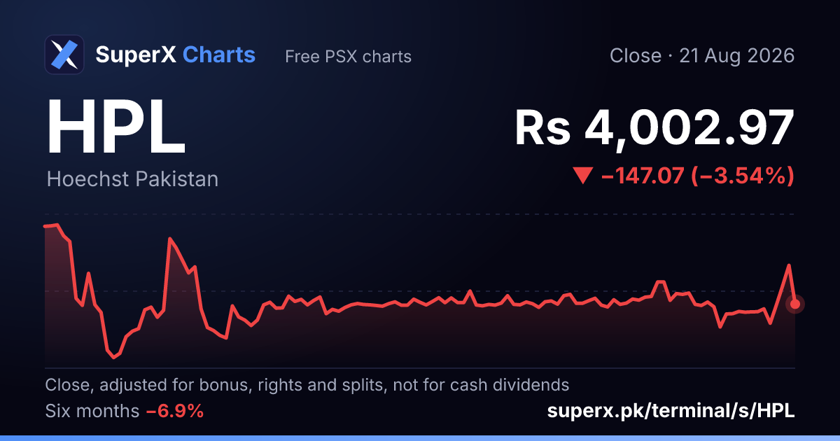 HPL: six-month price line
