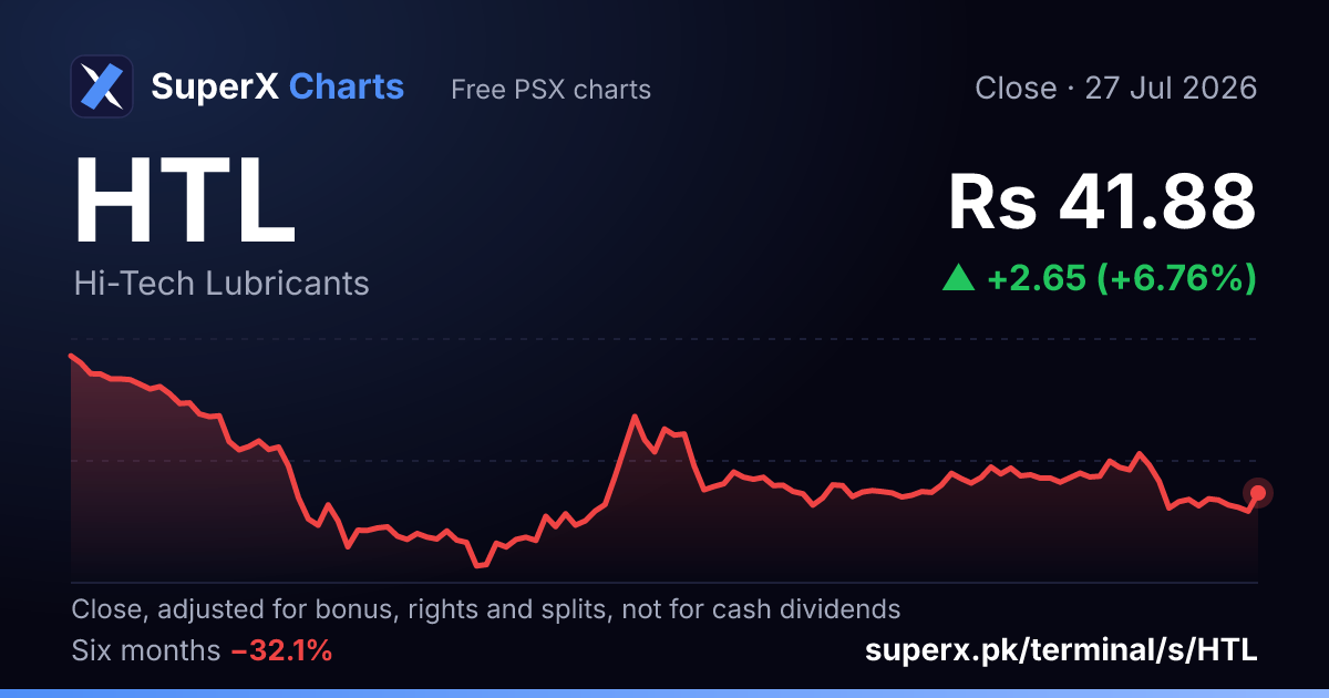 HTL: six-month price line