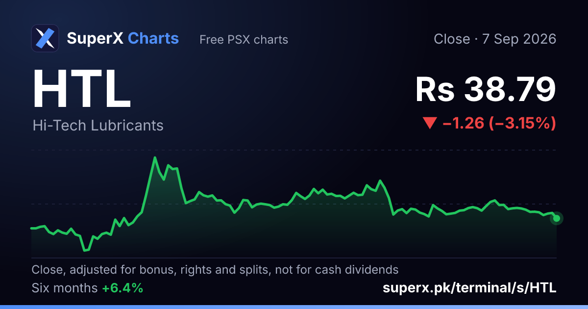 HTL: six-month price line
