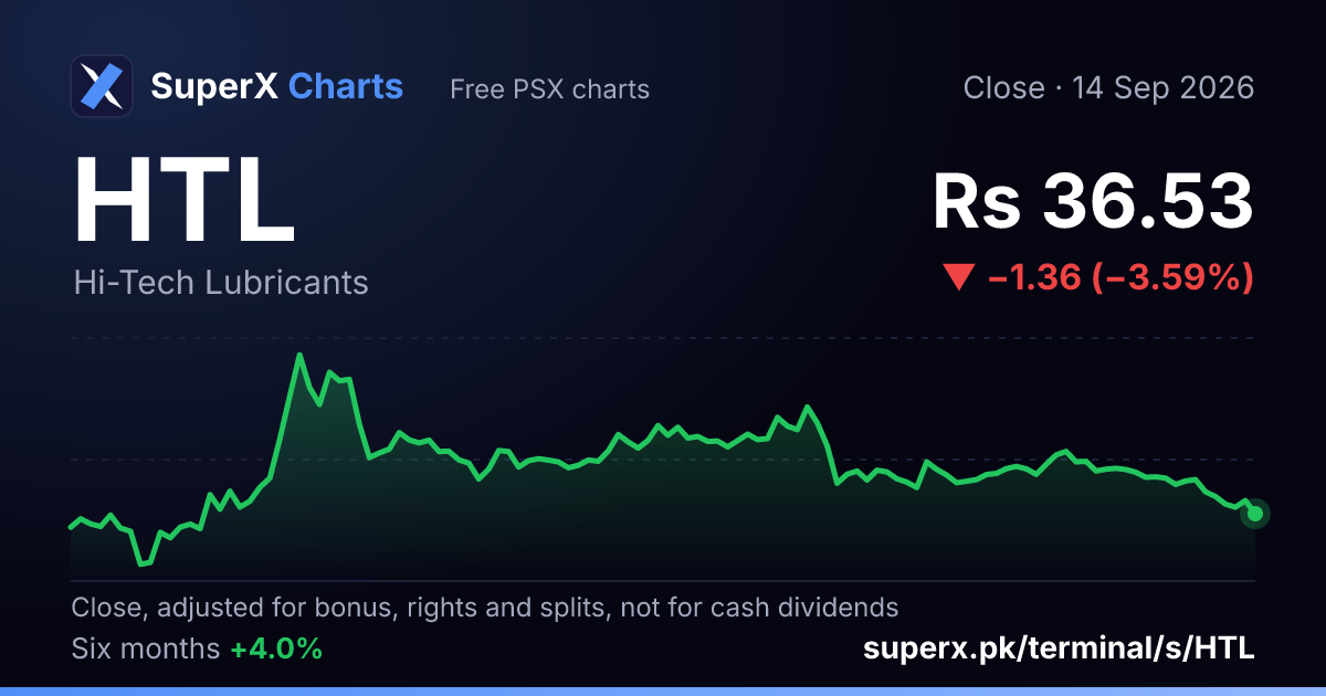 HTL: six-month price line
