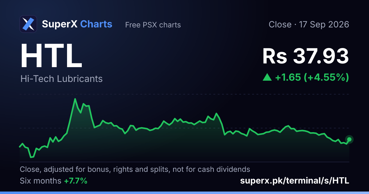 HTL: six-month price line