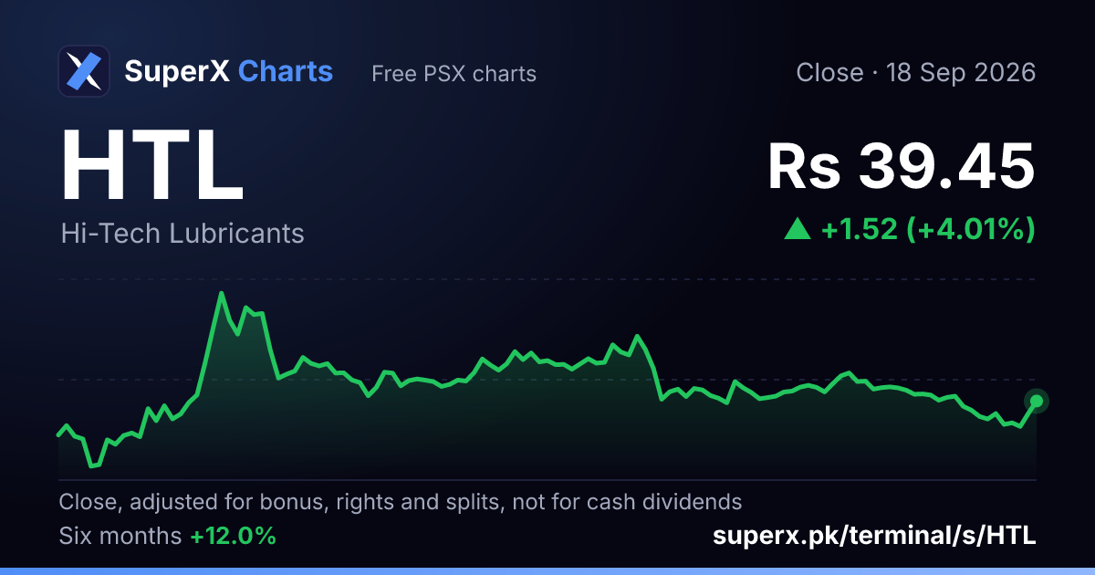 HTL: six-month price line
