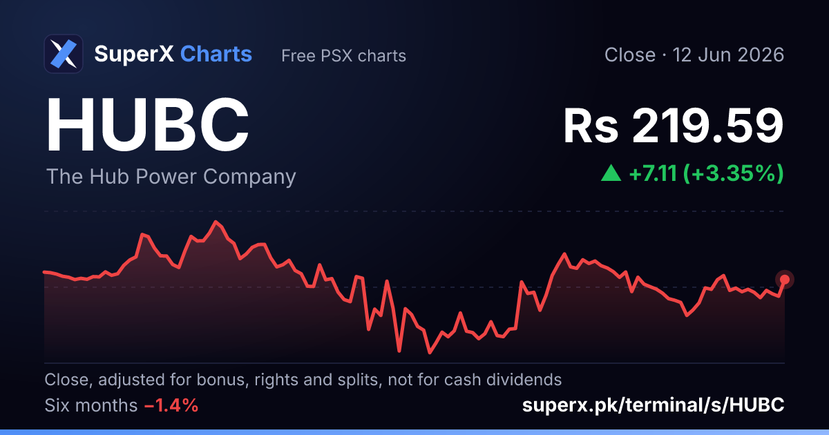 HUBC: six-month price line
