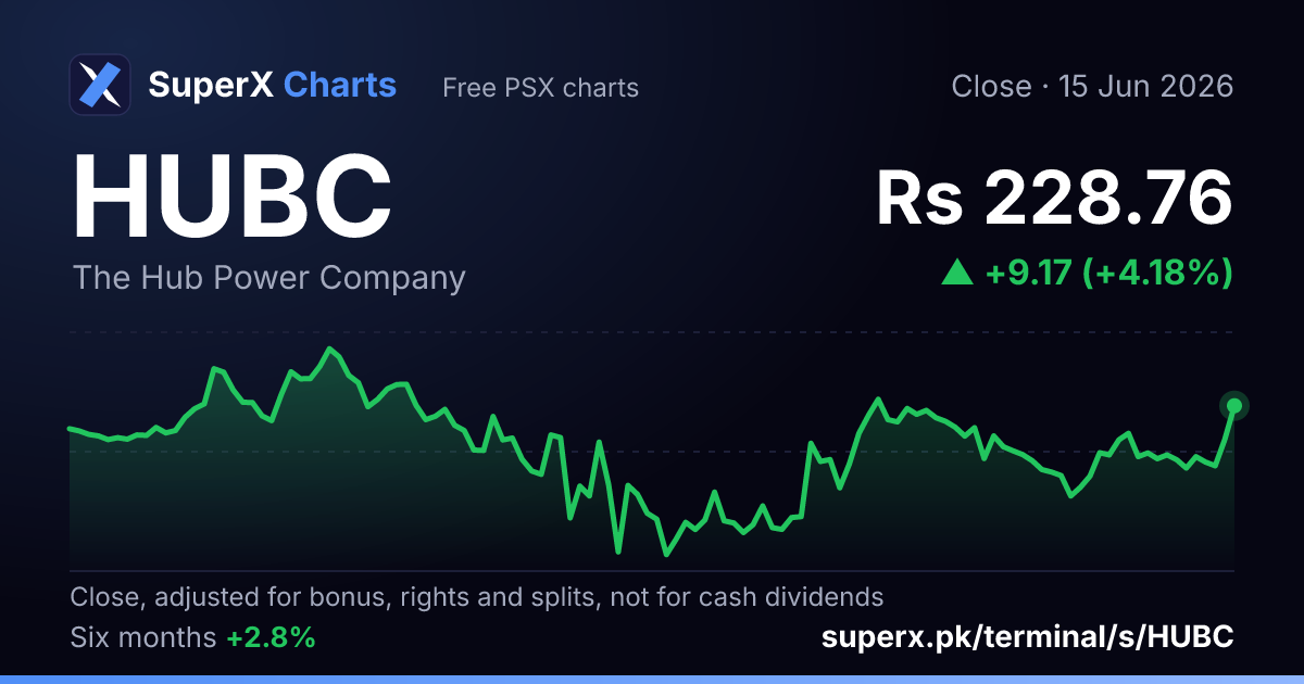 HUBC: six-month price line