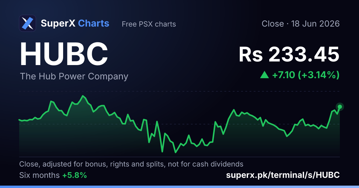 HUBC: six-month price line