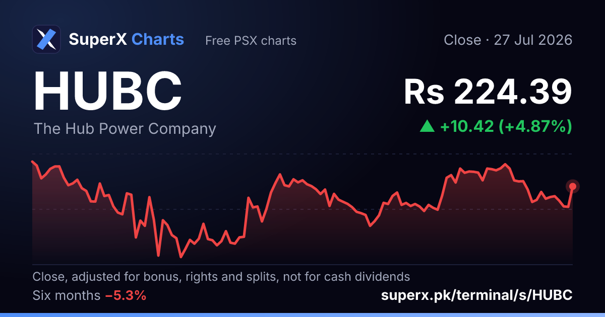 HUBC: six-month price line