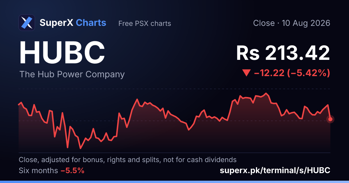 HUBC: six-month price line