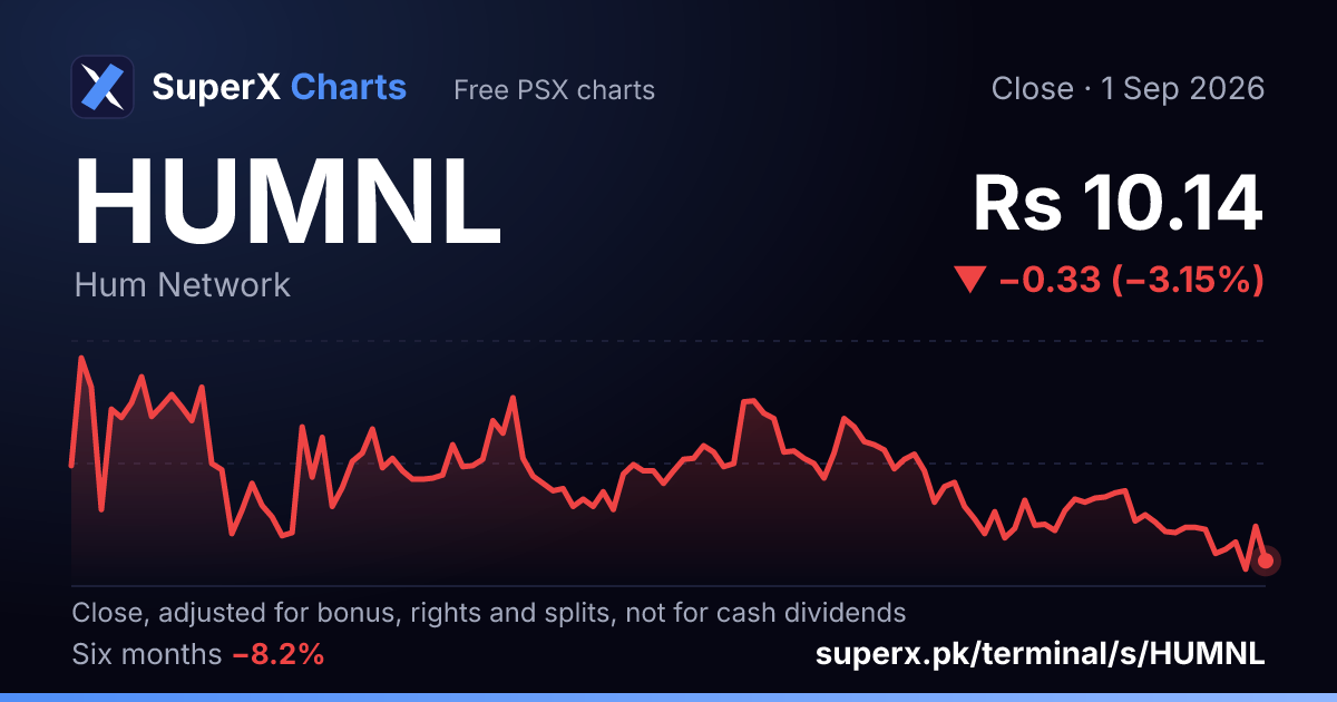HUMNL: six-month price line