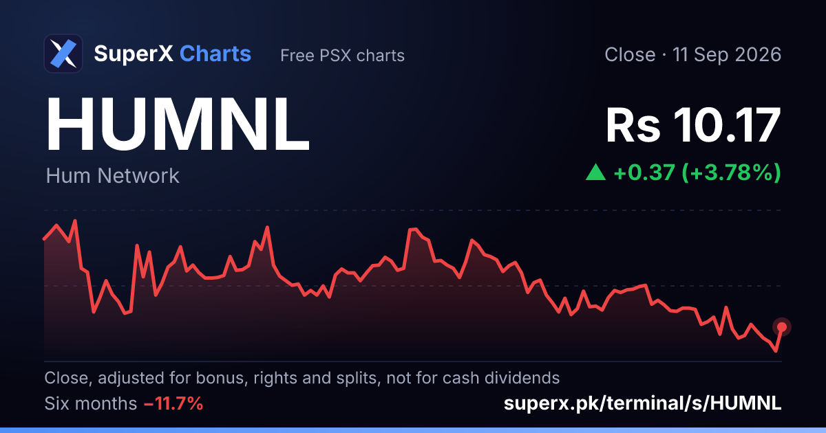 HUMNL: six-month price line