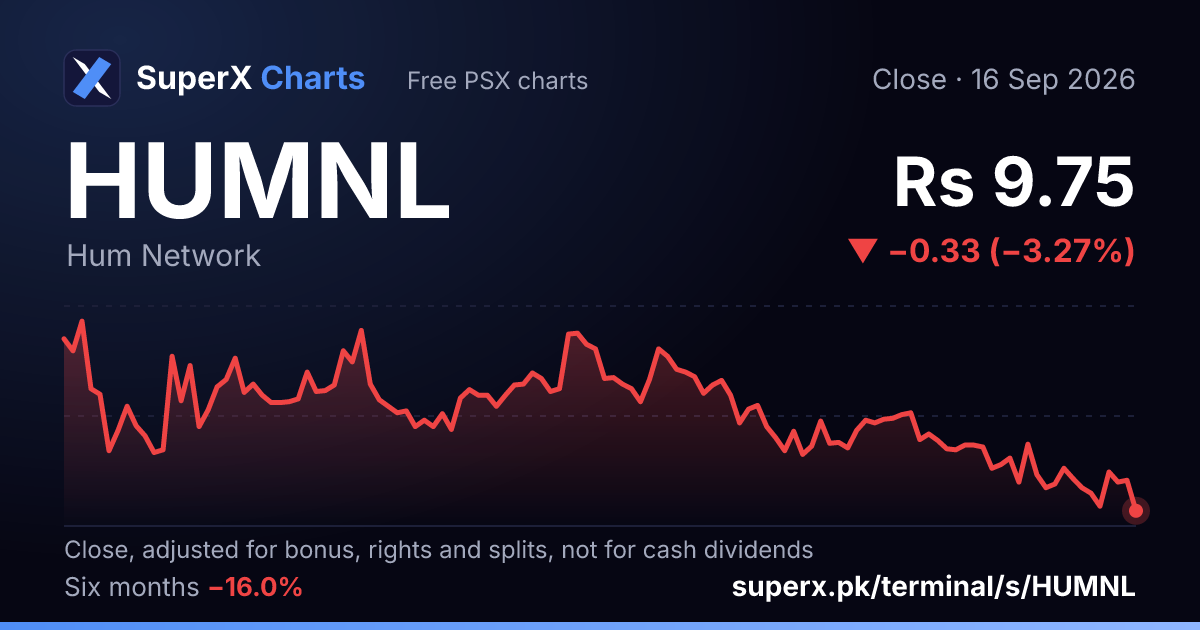 HUMNL: six-month price line