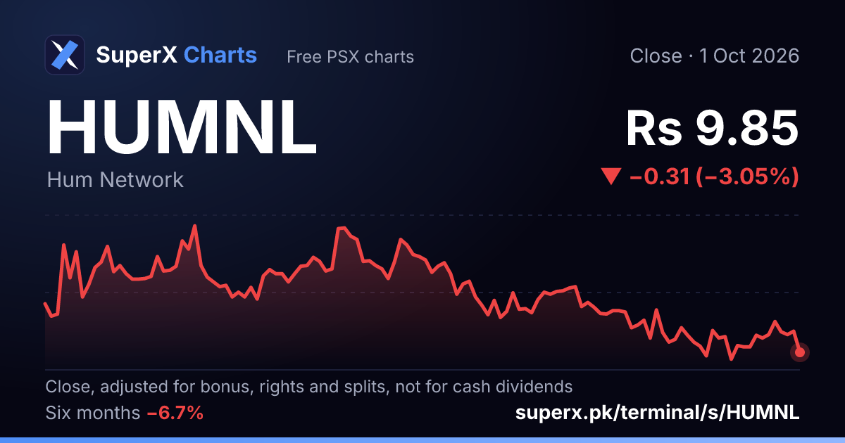 HUMNL: six-month price line