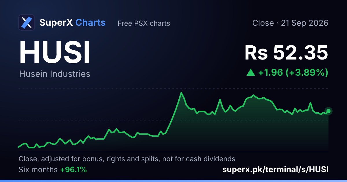 HUSI: six-month price line