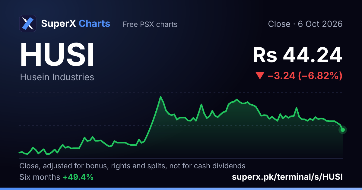 HUSI: six-month price line
