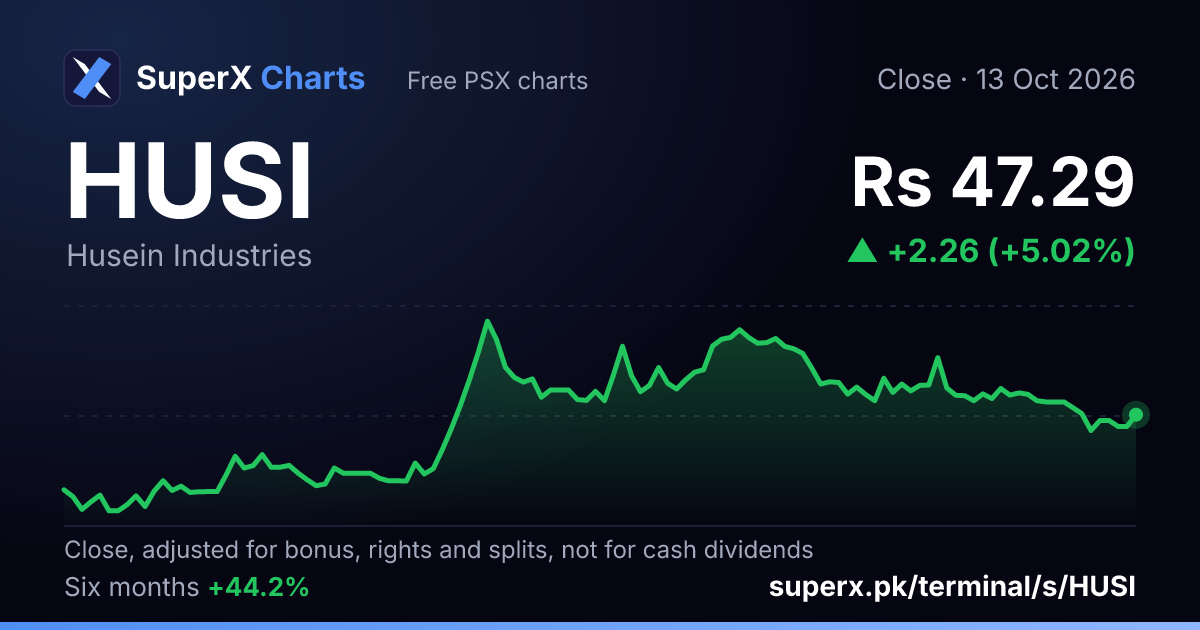 HUSI: six-month price line