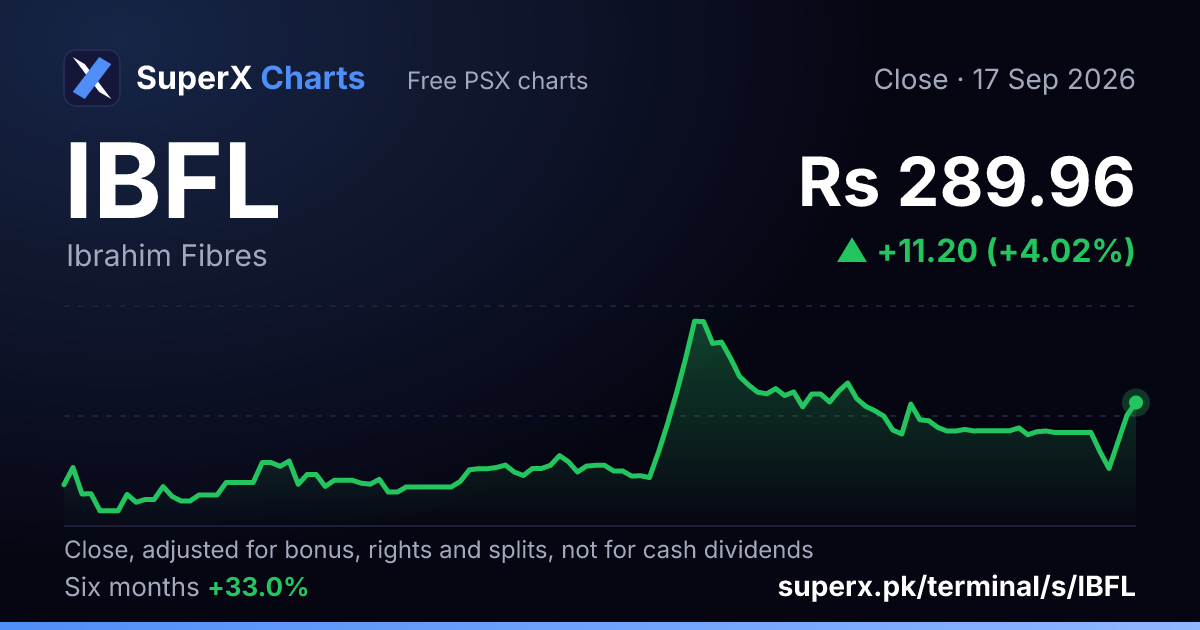 IBFL: six-month price line