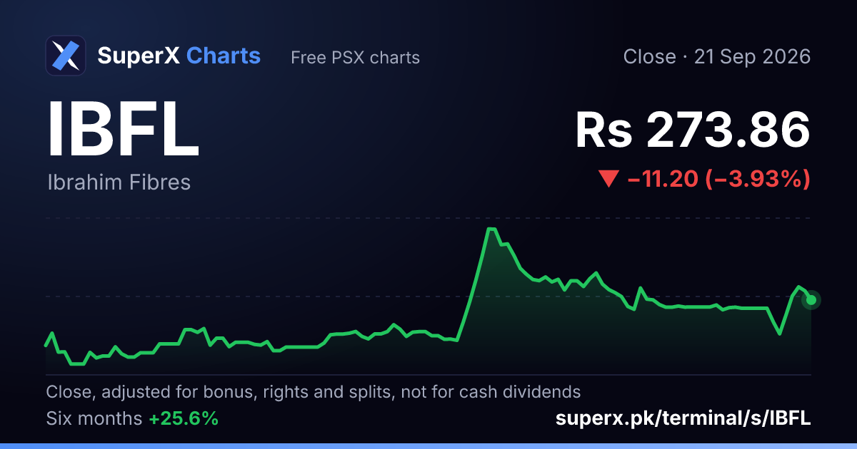 IBFL: six-month price line