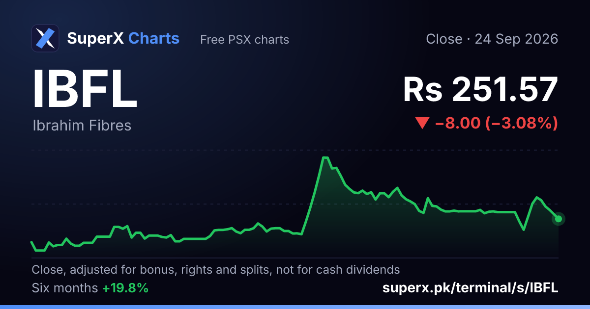 IBFL: six-month price line