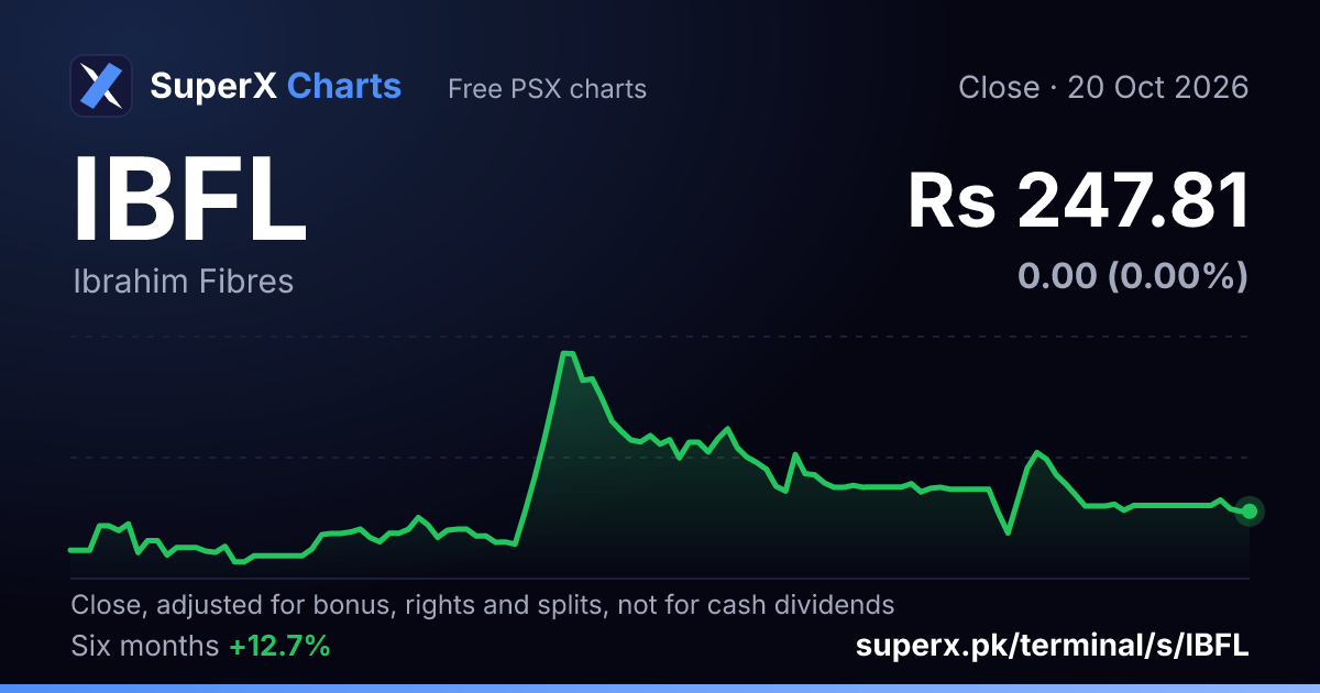 IBFL: six-month price line