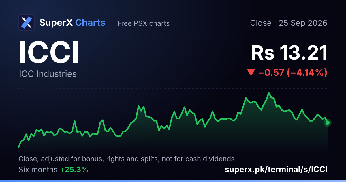 ICCI: six-month price line