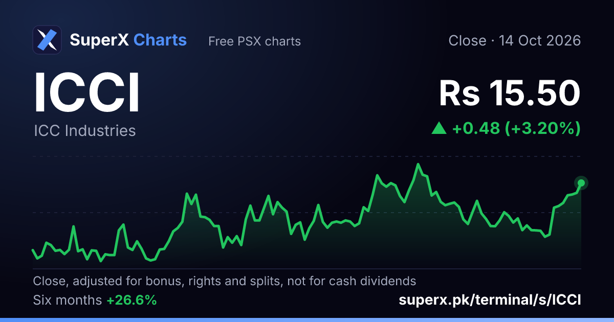 ICCI: six-month price line