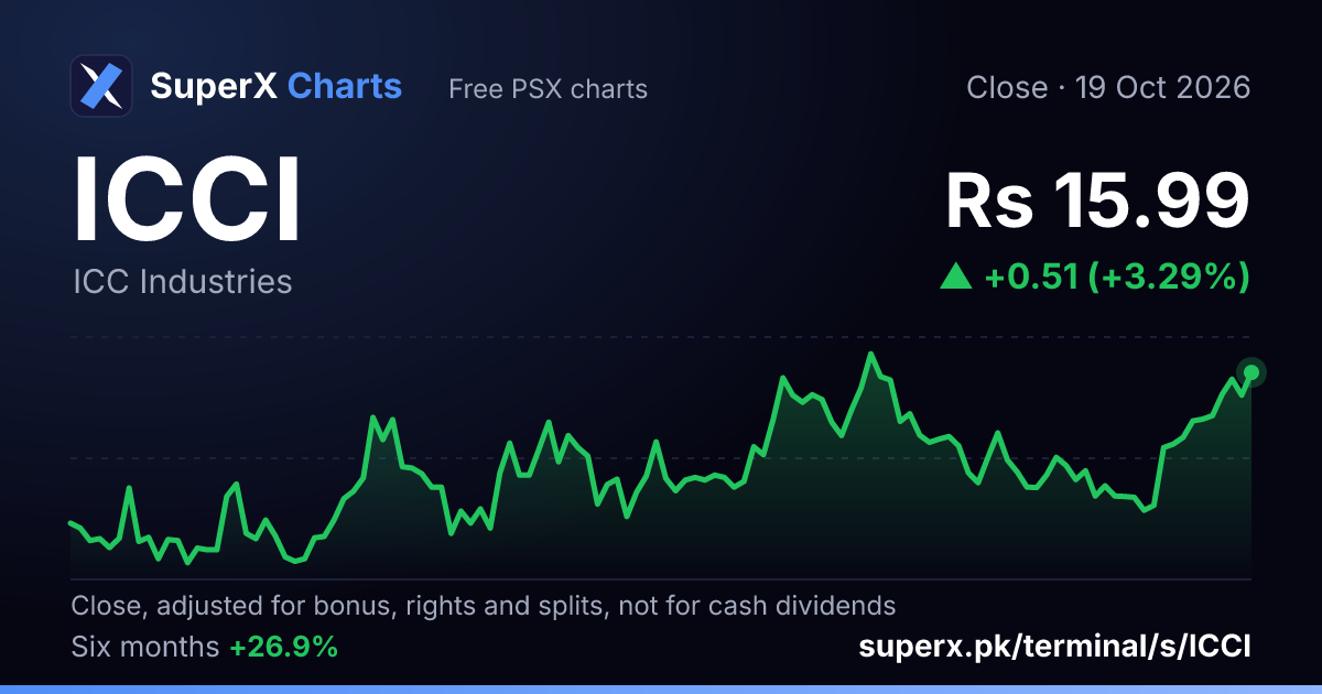 ICCI: six-month price line