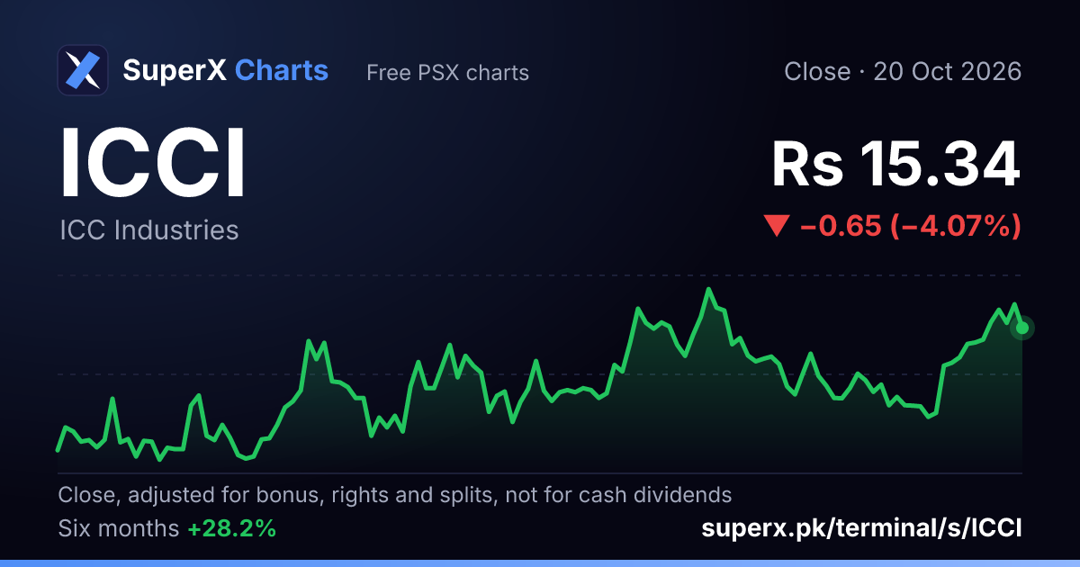 ICCI: six-month price line