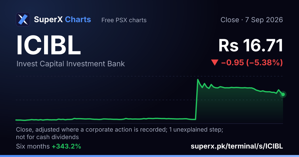 ICIBL: six-month price line