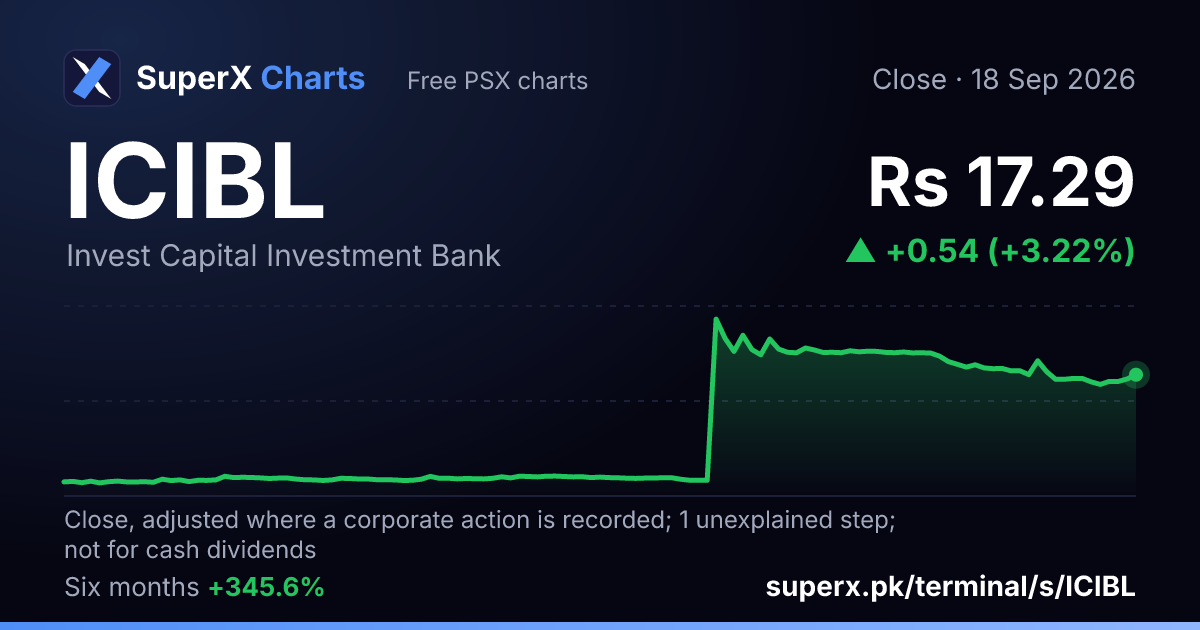 ICIBL: six-month price line