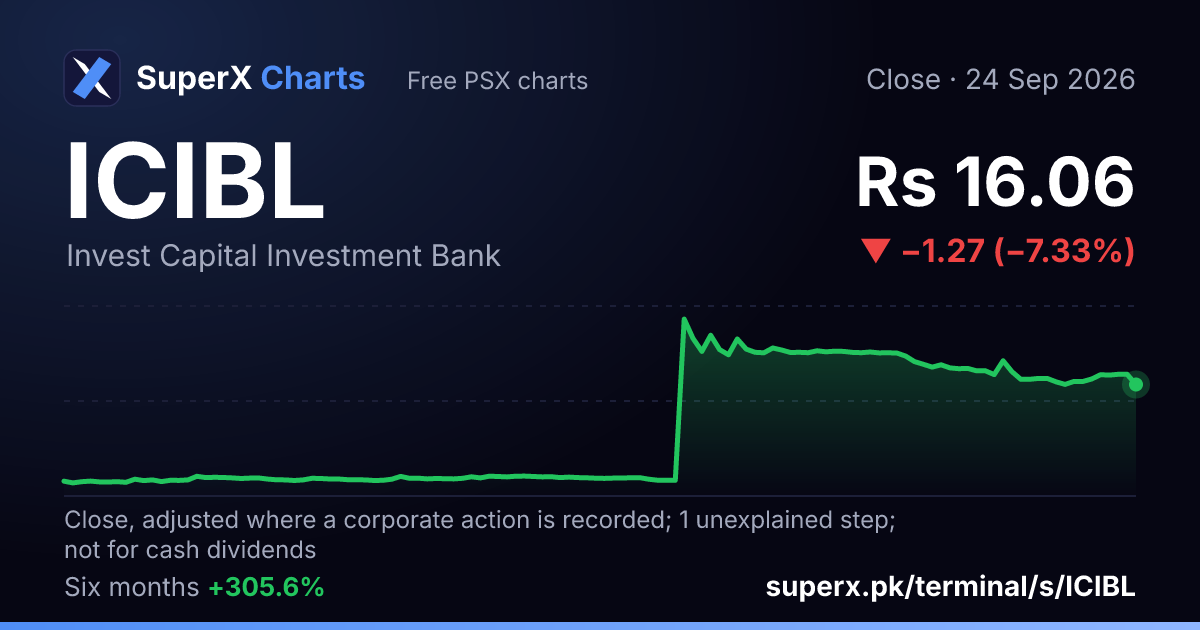 ICIBL: six-month price line