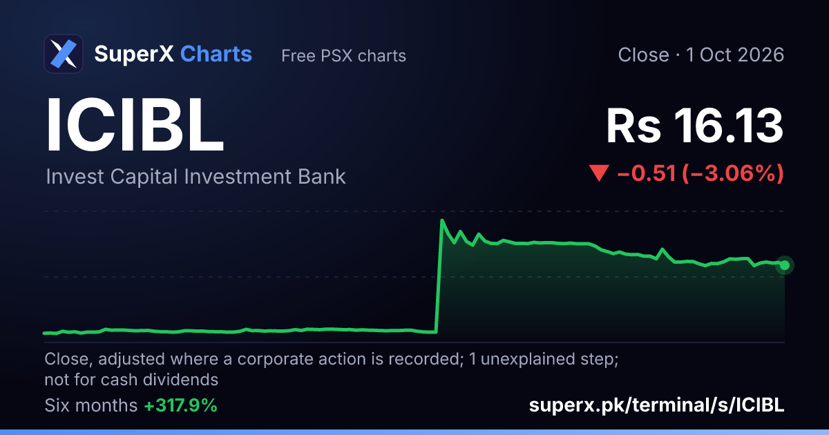 ICIBL: six-month price line