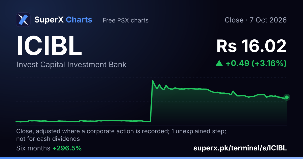 ICIBL: six-month price line