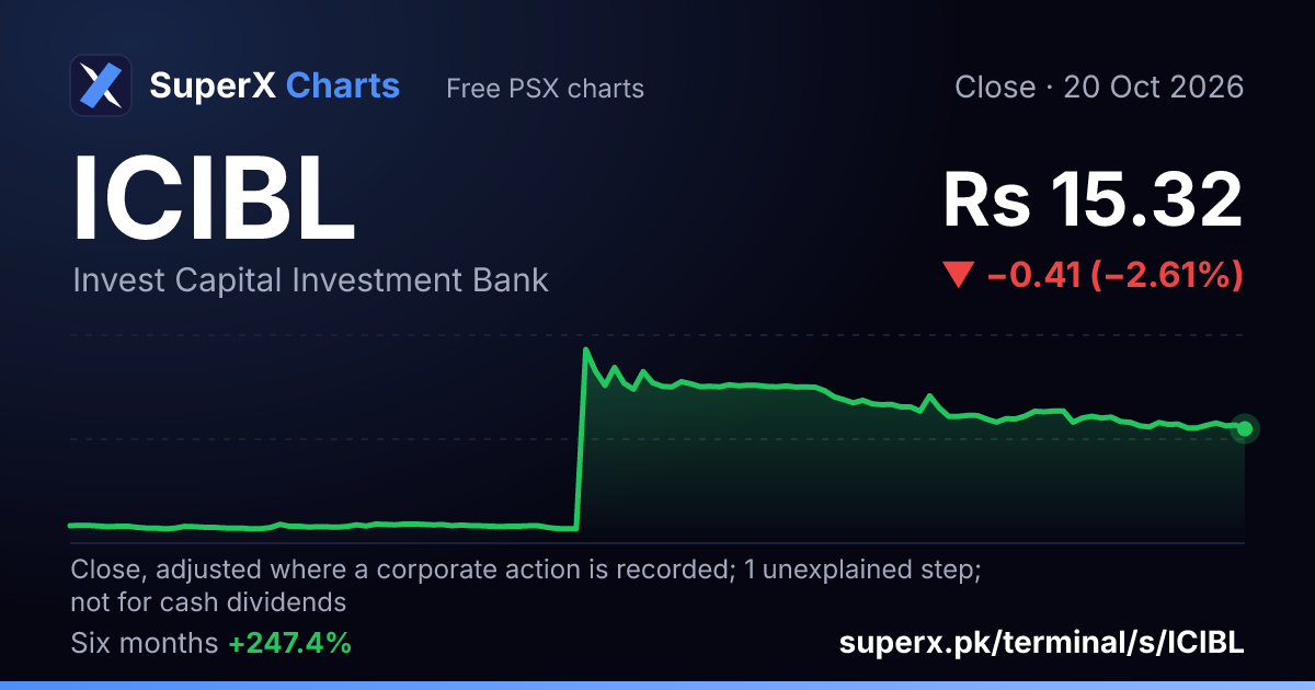 ICIBL: six-month price line