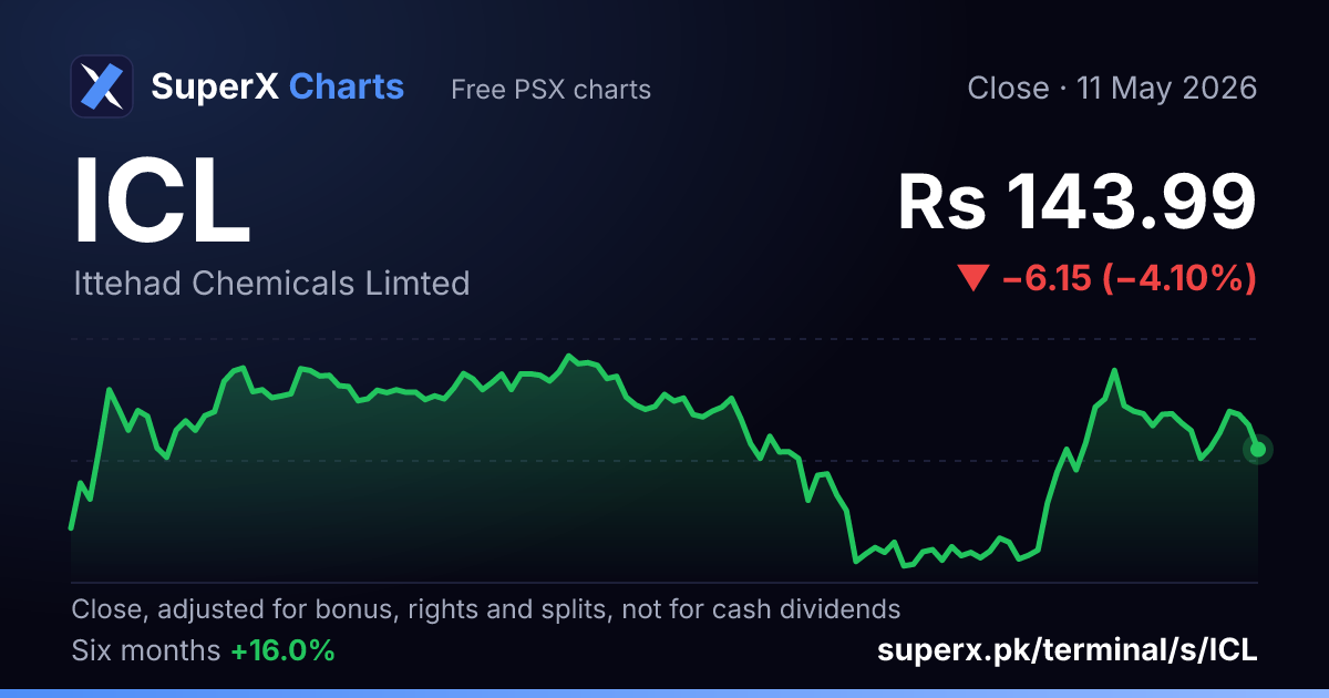 ICL: six-month price line