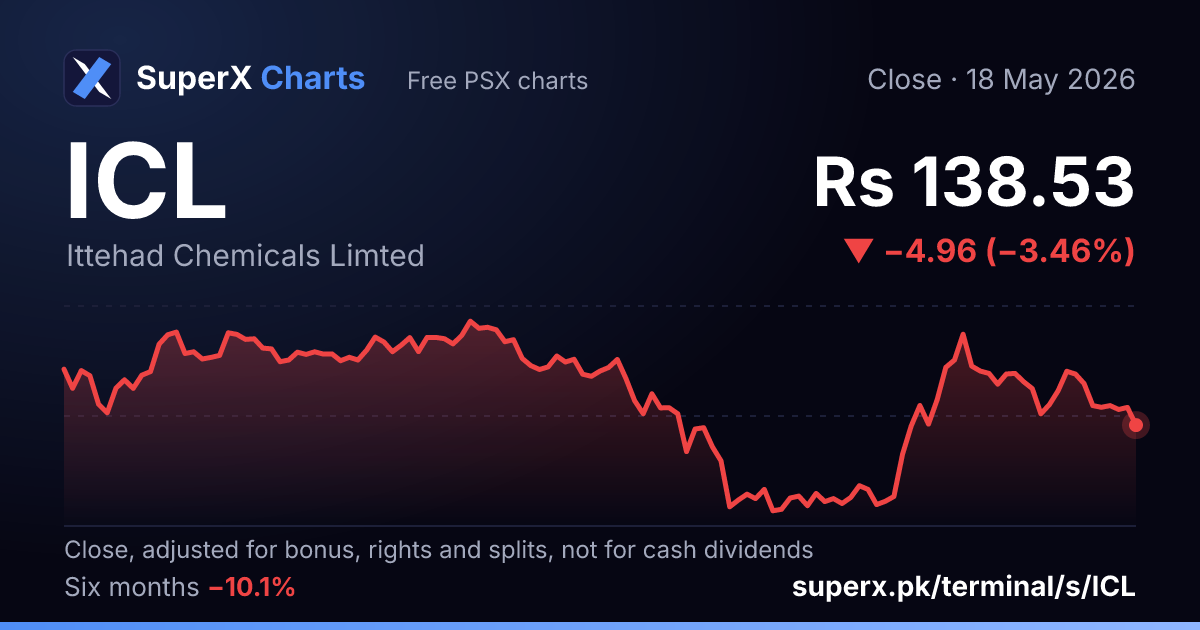 ICL: six-month price line