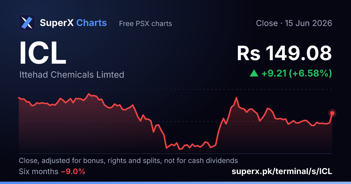 ICL: six-month price line
