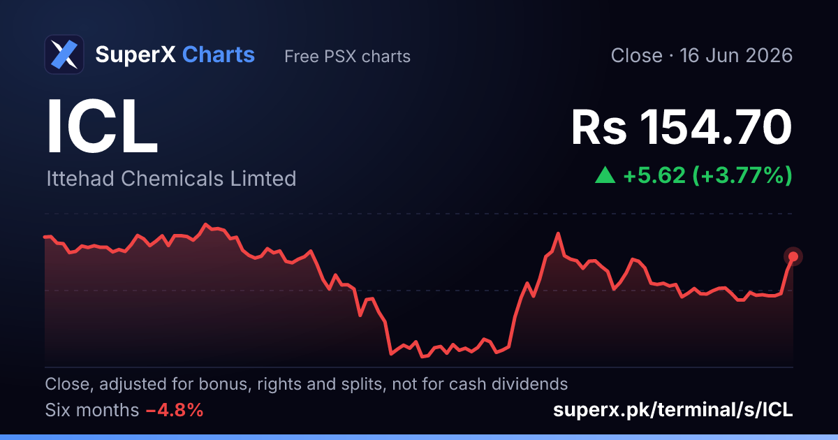 ICL: six-month price line