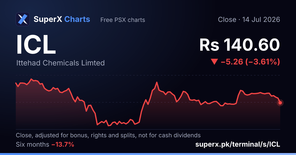 ICL: six-month price line