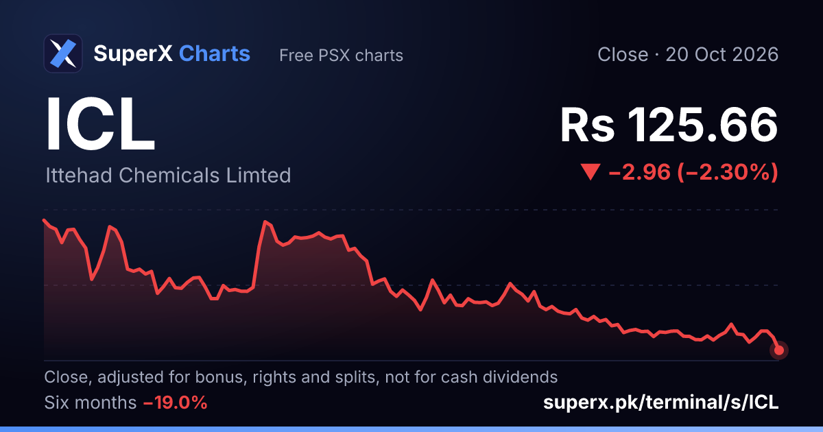 ICL: six-month price line