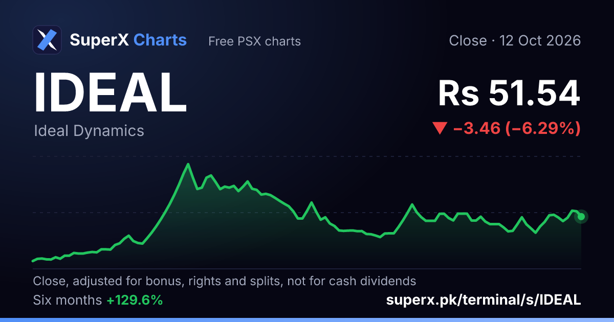 IDEAL: six-month price line