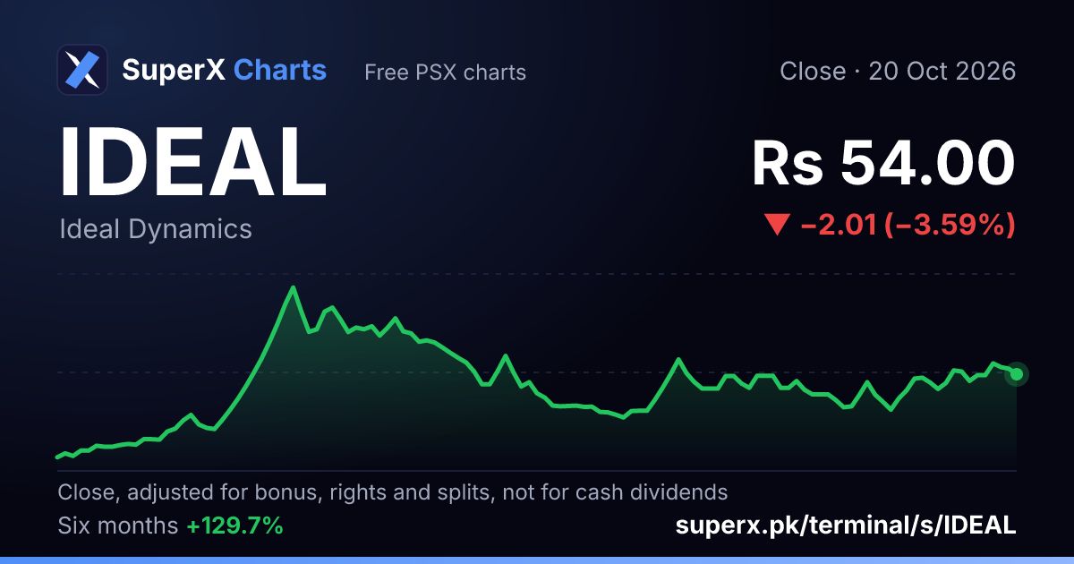 IDEAL: six-month price line