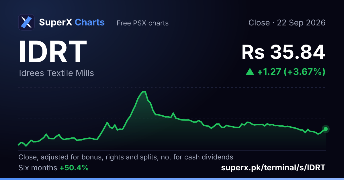 IDRT: six-month price line