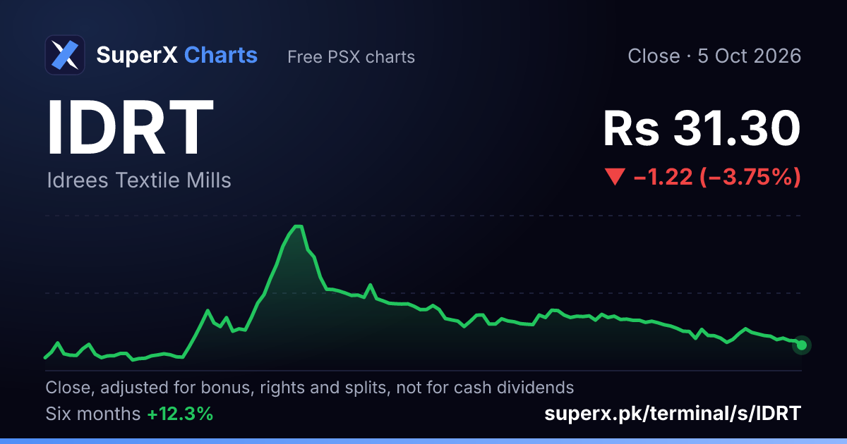 IDRT: six-month price line