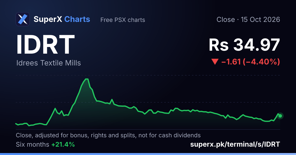 IDRT: six-month price line
