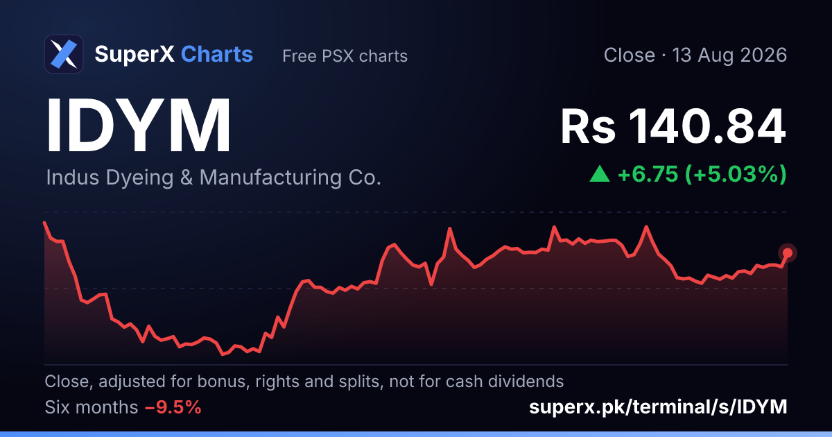 IDYM: six-month price line